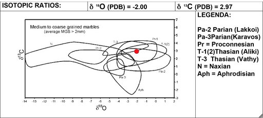 Isotopic ratio diagram showing the sample from Head of Mars (2nd century A.D.) plotted in red against the compositional fields of several medium- to coarse-grained, classical marbles from the Mediterranean and Near Eastern regions. The Art Institute of Ch