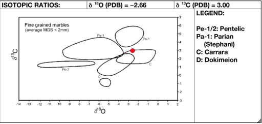 Isotopic ratio diagram showing the sample from Portrait Head of a Woman (A.D. 117/38) plotted in red against the compositional fields of several fine-grained, classical marbles from the Mediterranean and Near Eastern regions. The Art Institute of Chicago,